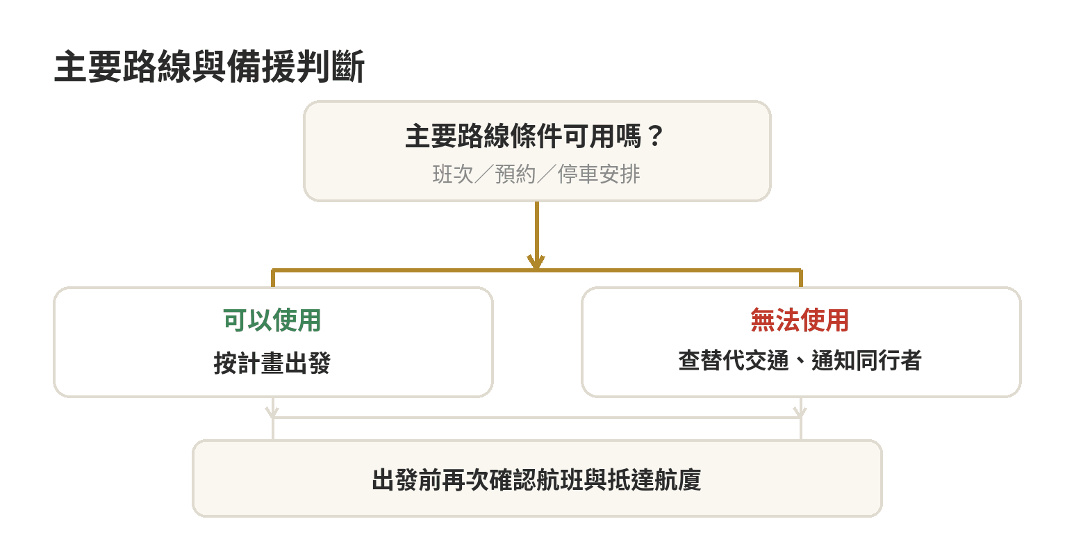 出國交通規劃新手指南:從決定出發到抵達機場 出國交通主線與備援判斷流程:先確認班次或預約條件,無法使用時查替代交通並通知同行者
