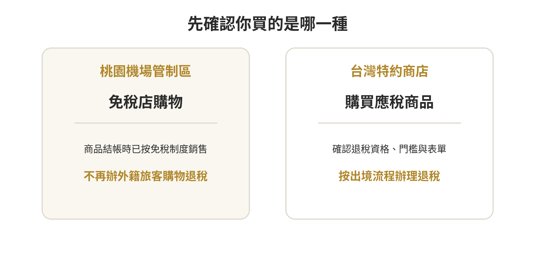 桃園機場免稅購物與市區特約商店購物退稅的判斷流程圖