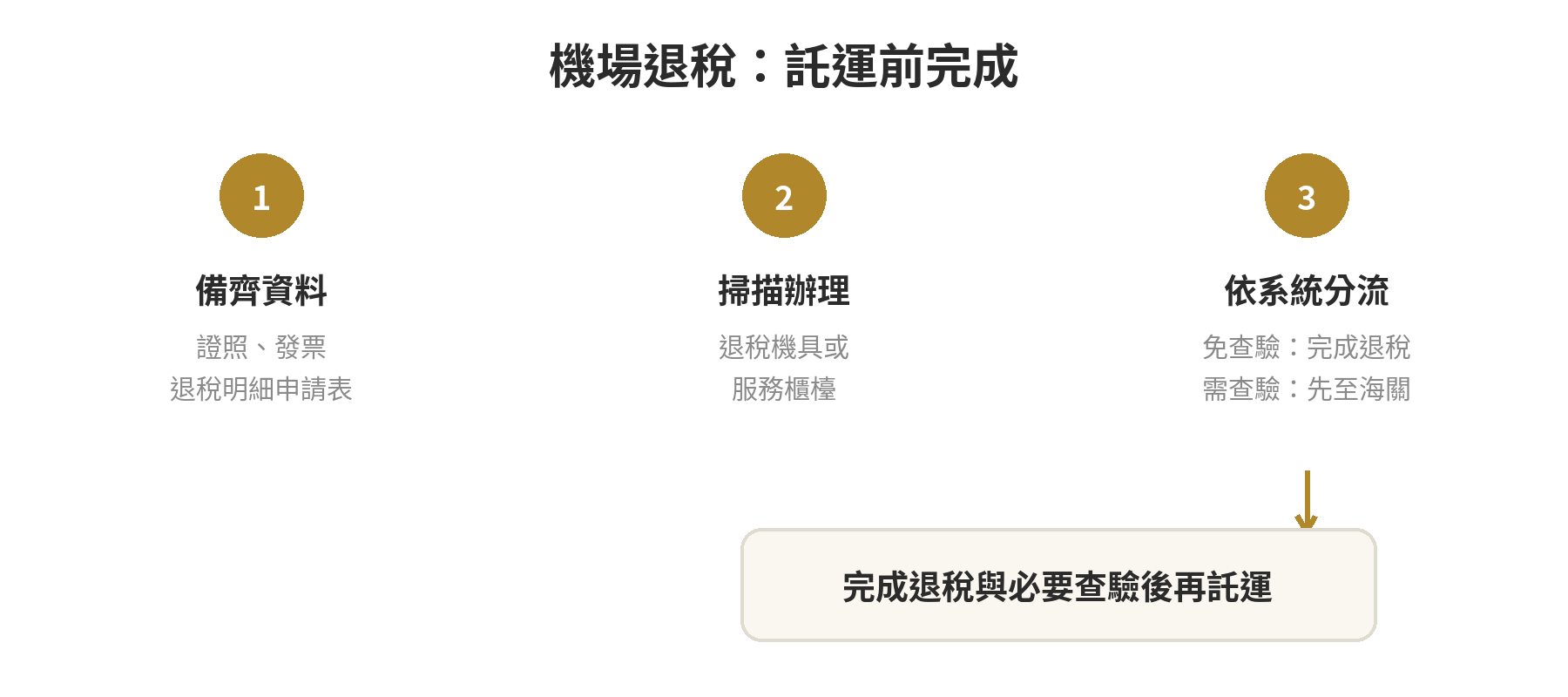桃園機場退稅的託運前辦理順序與海關查驗分流圖