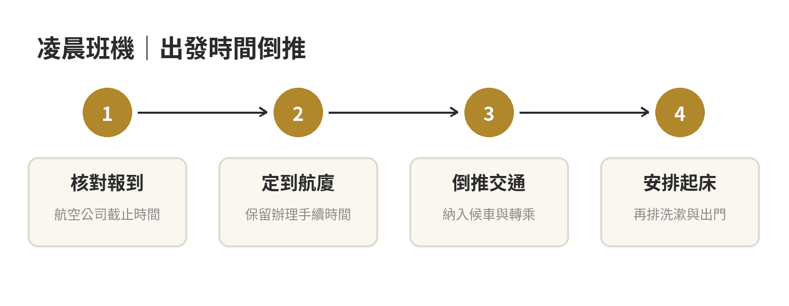 凌晨班機出發倒推順序：核對報到截止、設定到航廈時間、倒推交通與起床安排
