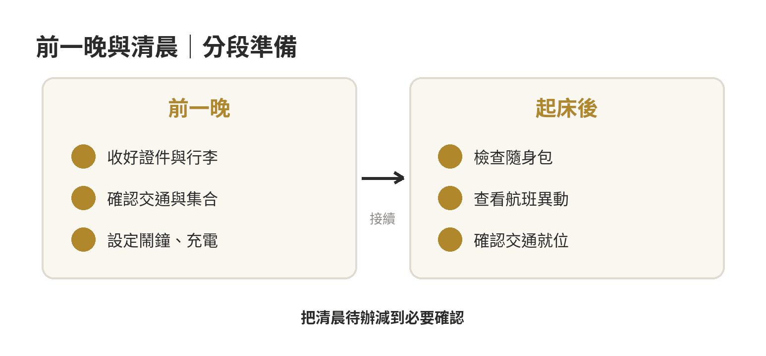 早班機前一晚安排：先確認交通與報到，再完成行李、證件、鬧鐘和起床流程