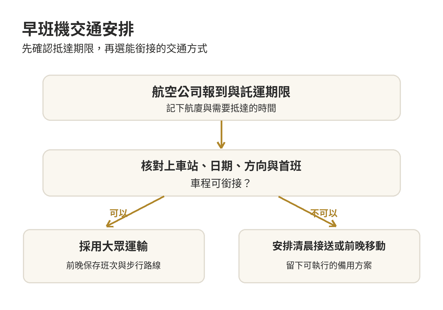 早班機起飛前交通怎麼安排?前一晚該做的準備 早班機交通安排流程:先核對報到期限,再檢查大眾運輸班次,無法銜接時改選清晨接送或前一晚移動