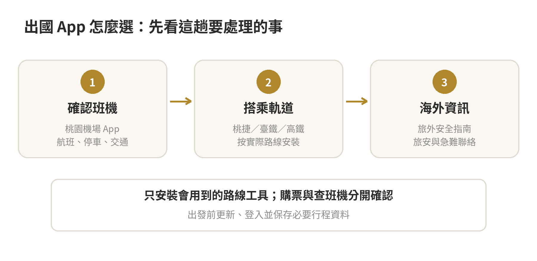 依航班、交通、海外資訊需求選擇出國 App 的流程圖