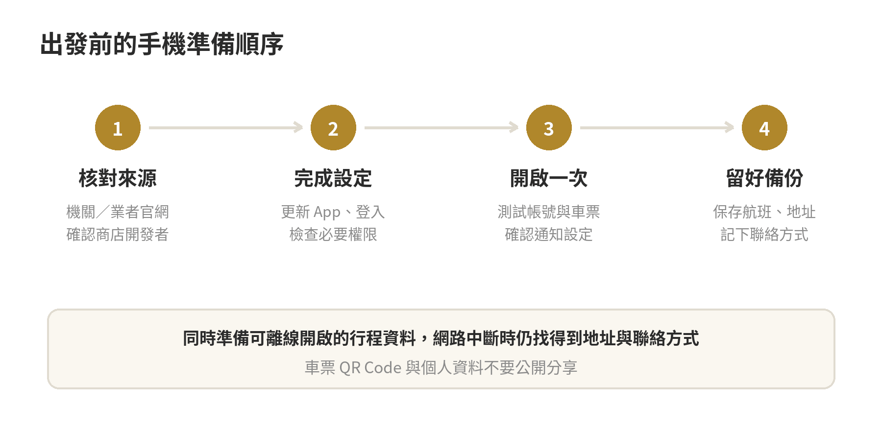 出國前檢查 App、登入、網路及離線備份的準備順序