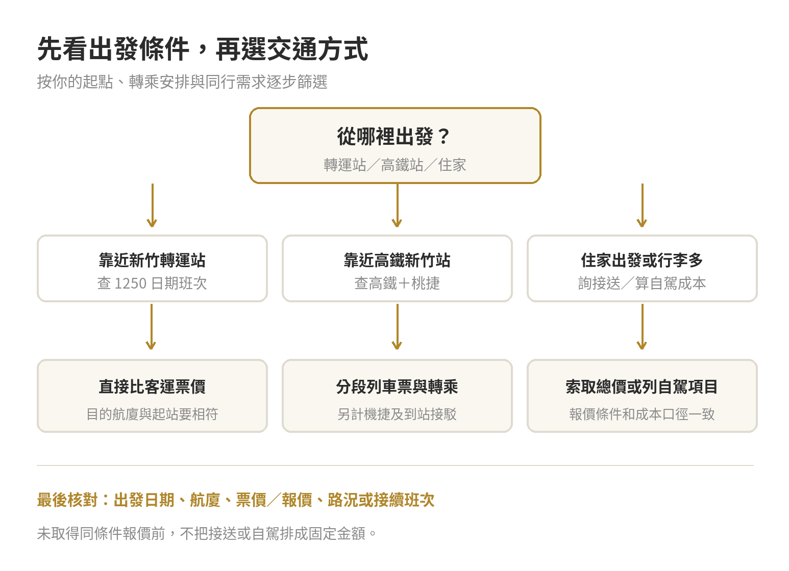 新竹到桃園機場交通比較:客運、高鐵轉乘、接送費用時間全解析 依出發地、轉乘接受度、同行人數和自駕停車安排選擇客運、高鐵轉機捷、接送或自駕