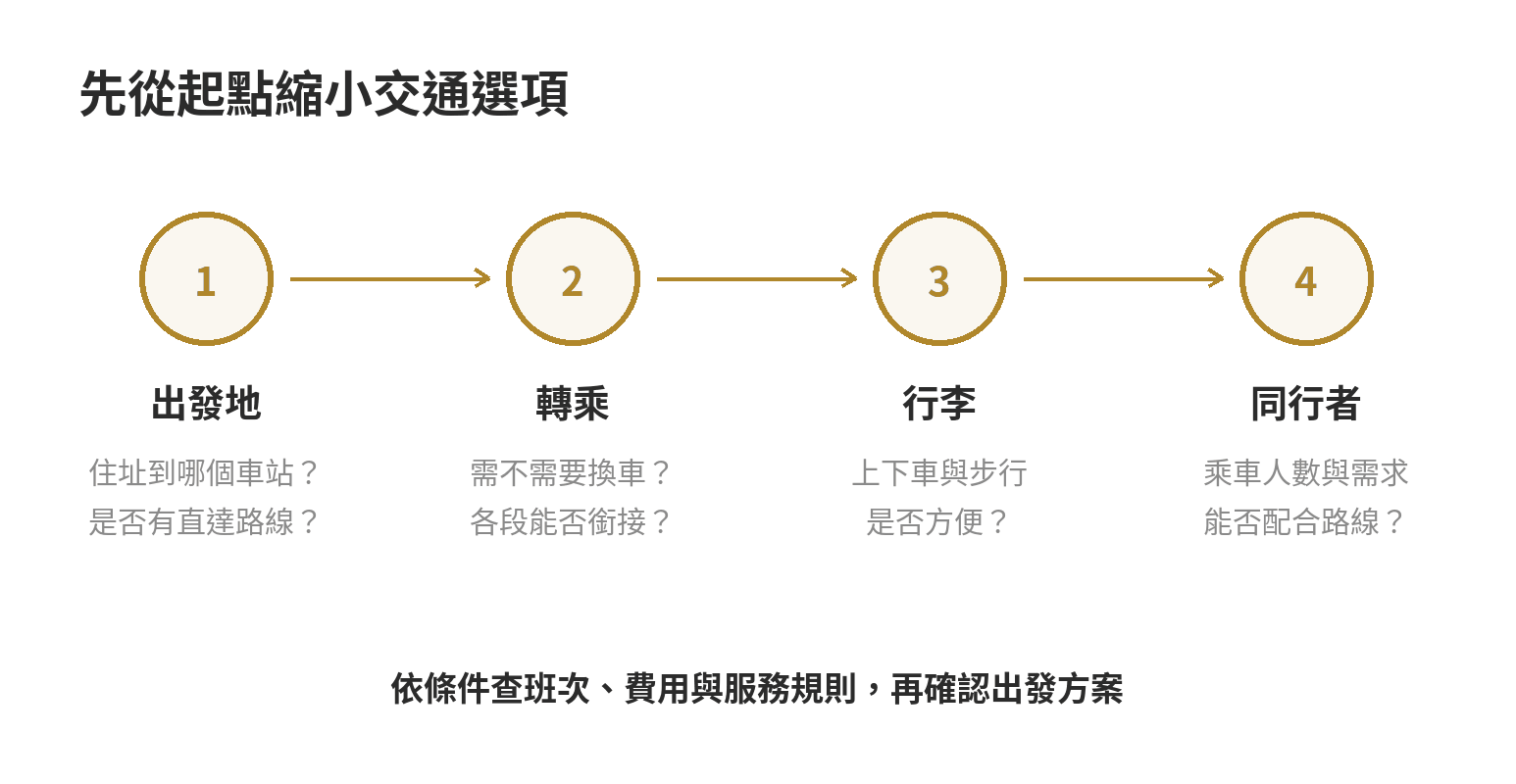 第一次安排桃園機場交通的判斷流程：從出發地、轉乘、行李與同行者需求，逐步縮小交通方式