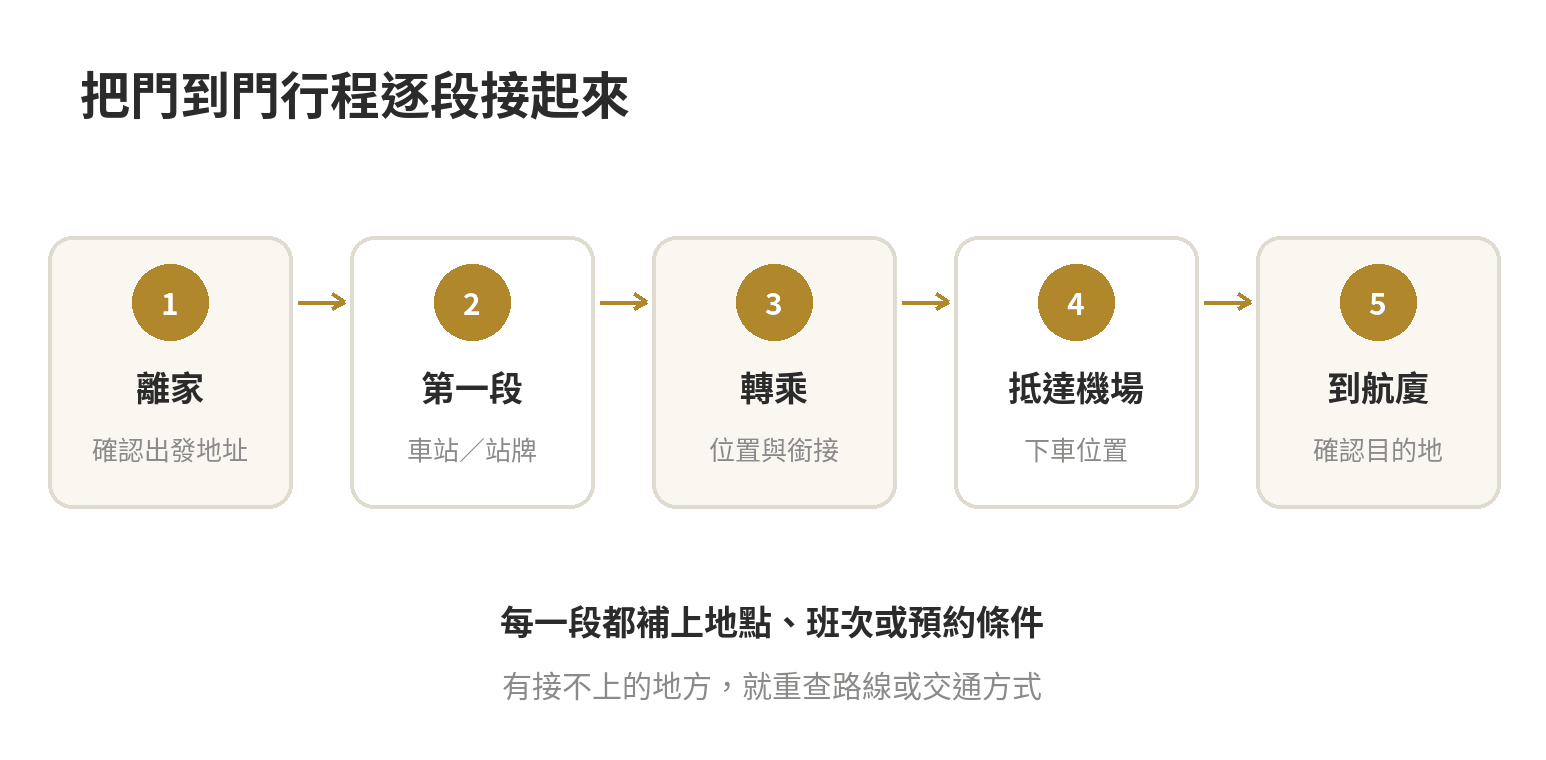 出發前交通安排檢查流程：核對日期班次、每段接駁、行李同行條件與預約資訊
