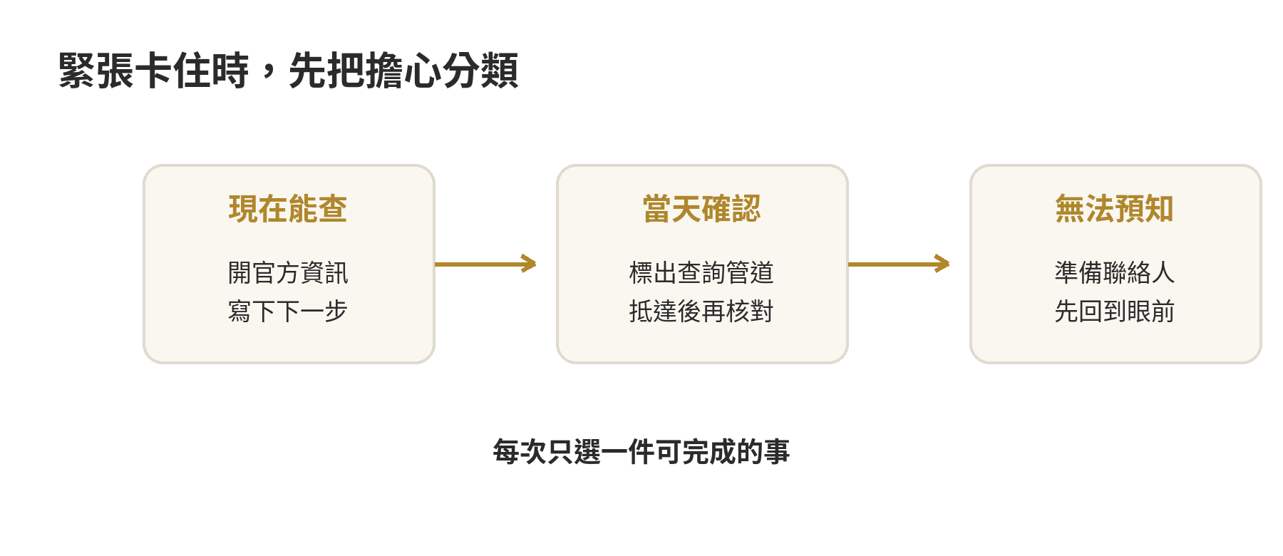 把出國緊張拆成可查證、需現場確認、無法預知三類，再各自選擇下一步