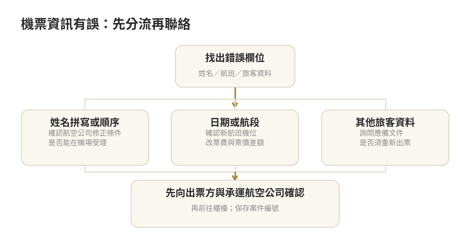 出國前才發現機票訂錯資訊怎麼辦?機場現場處理方式 機票錯誤分流圖,依姓名拼寫、日期航段或其他旅客資料,分別確認航空公司修正條件、機位費用或應備文件,再向出票方與承運航空公司確認。