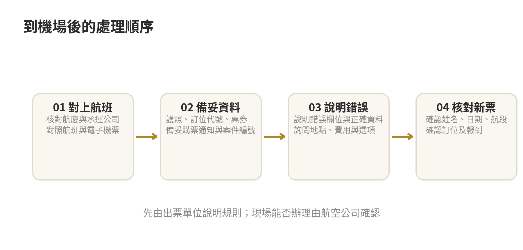 出國前才發現機票訂錯資訊怎麼辦?機場現場處理方式 機場現場處理順序圖,依序確認航廈與承運航空公司、備妥護照與訂位資料、說明錯誤並詢問費用選項、核對更正後機票。