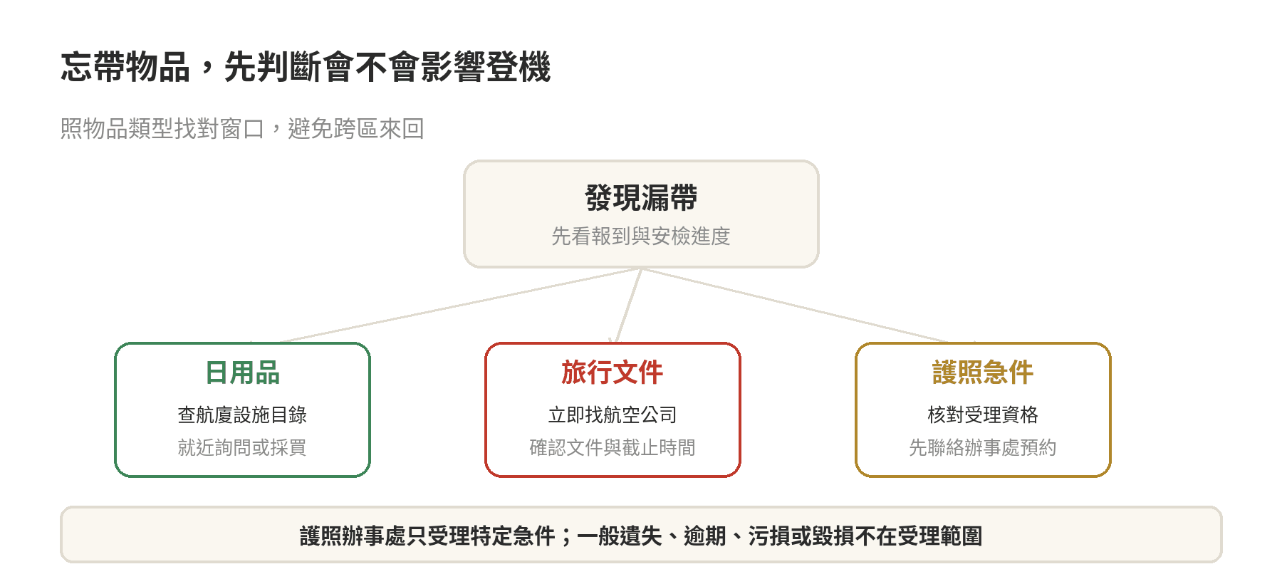 出國當天忘帶物品的處理順序：先分辨日用品、登機必要文件或護照，再找商店、航空公司櫃檯或外交部領事事務局