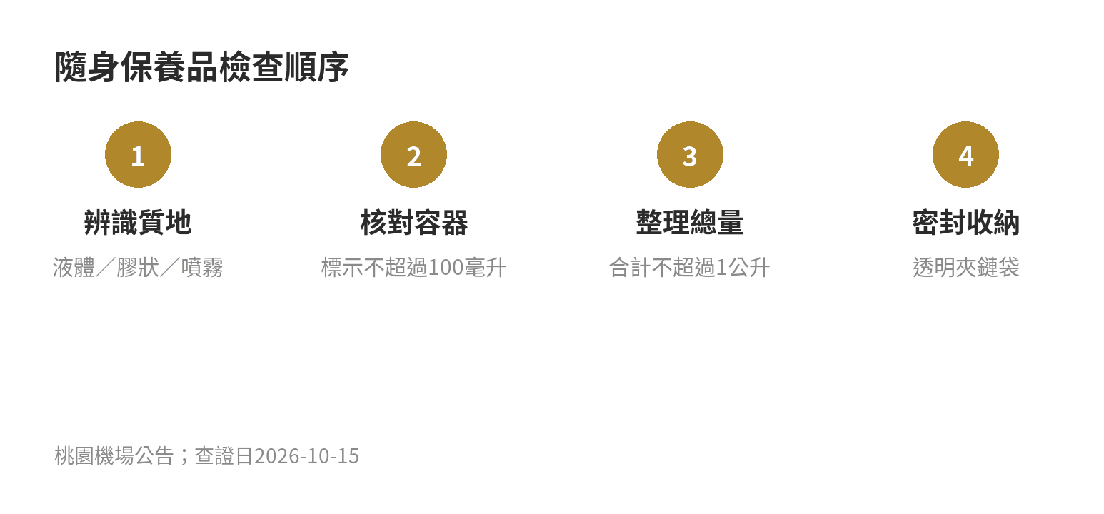 隨身保養品先判斷質地，再檢查單件容量與總量的流程圖