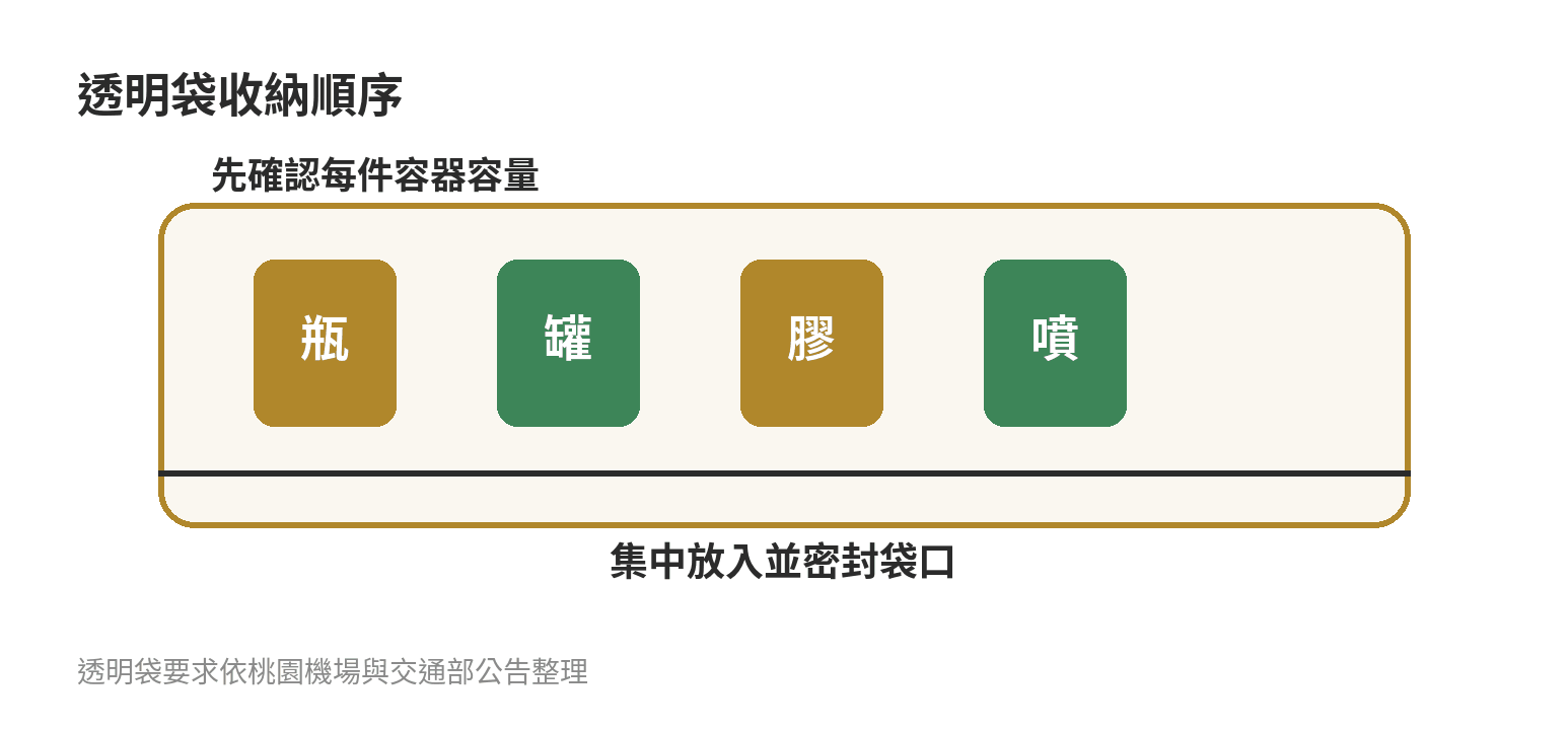 透明夾鏈袋收納步驟：確認容量、集中液體用品、密封袋口
