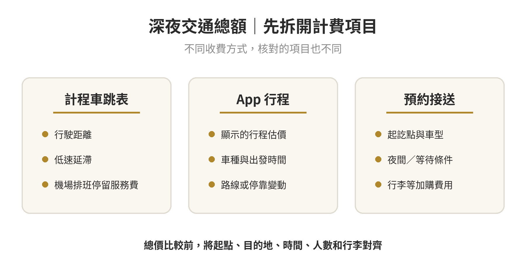 半夜到桃園機場:計程車、Uber、接送深夜加成費用比較 桃園機場深夜交通的總費用組成:計程車跳表與機場停留服務費、叫車 App 行程估價、預約接送路線報價及訂單附加項目