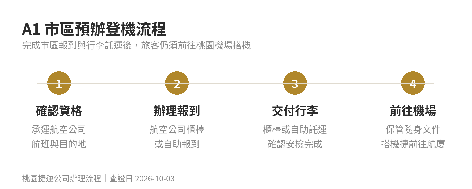 機捷市區預辦登機怎麼用?台北車站A1報到與行李託運流程 A1市區預辦登機流程:先核對航班資格,再到櫃檯或自助設備報到託運,確認行李安檢後前往機場
