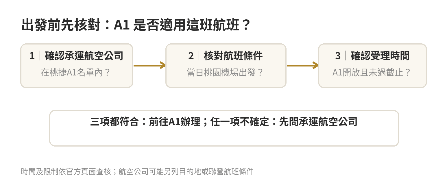 機捷市區預辦登機怎麼用?台北車站A1報到與行李託運流程 前往A1前的判斷順序:確認航空公司、核對當日桃園機場出發與航班限制,再確認服務時間及起飛前三小時截止