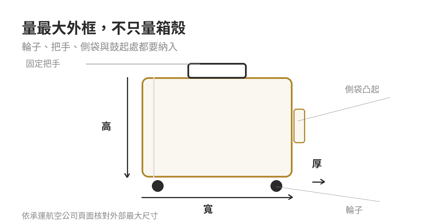 量隨身行李時，將輪子、把手和外袋凸起納入長、寬、高外框